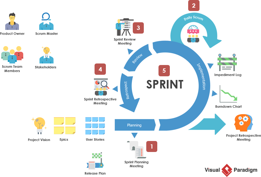 What is Scrum process? 