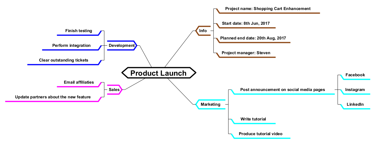 Mindmap Project Structure