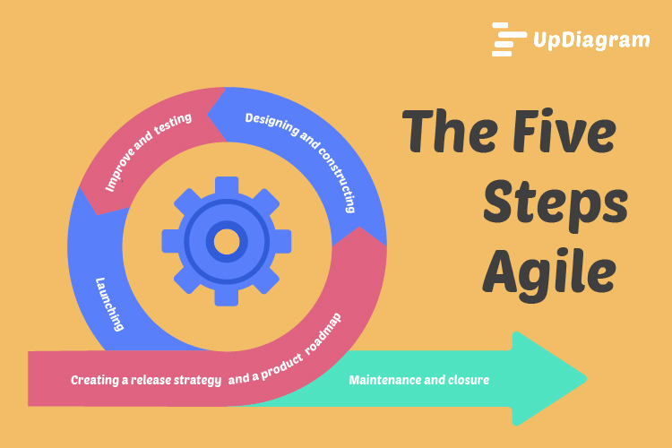 Five steps in the Agile methodology