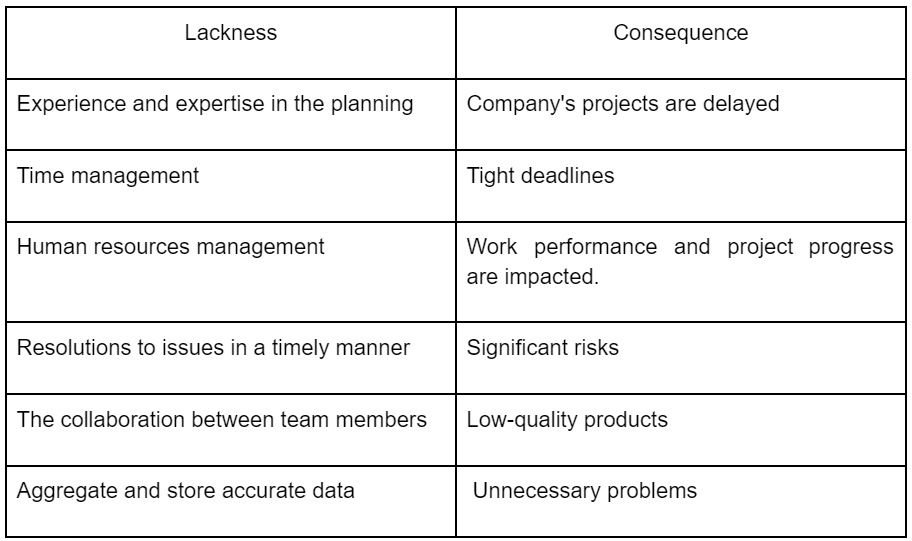 Lacking skills and their consequences