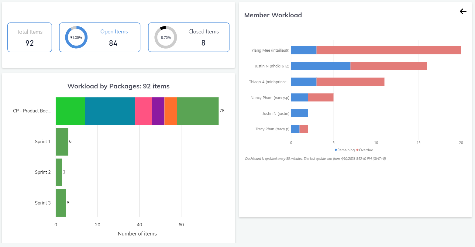 project dashboard