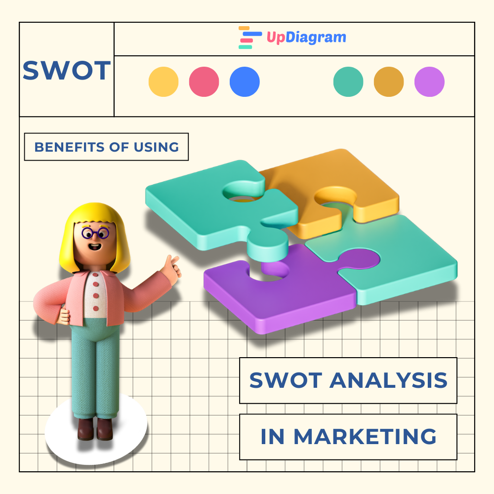 SWOT analysis diagram highlighting strengths, weaknesses, opportunities, and threats in marketing strategies and their benefits. 