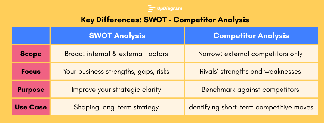 Comparison chart highlighting key differences between SWOT analysis and competitor analysis in business strategy.  
